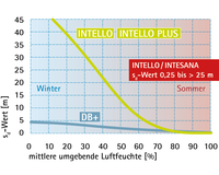 INTELLO, INTESANA & DB+: Diffusionsregeln