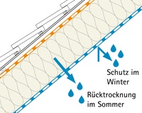 Schnitt Sommer-Winter