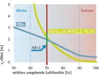 Hydrosafe-Wert (70/1,5 -Regel)