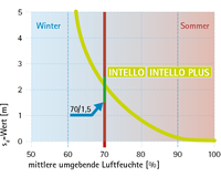 Hydrosafe-Wert (70/1,5 -Regel)