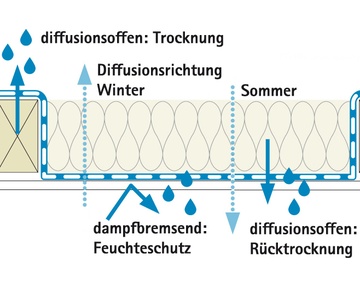 DASATOP Diffusionspfade